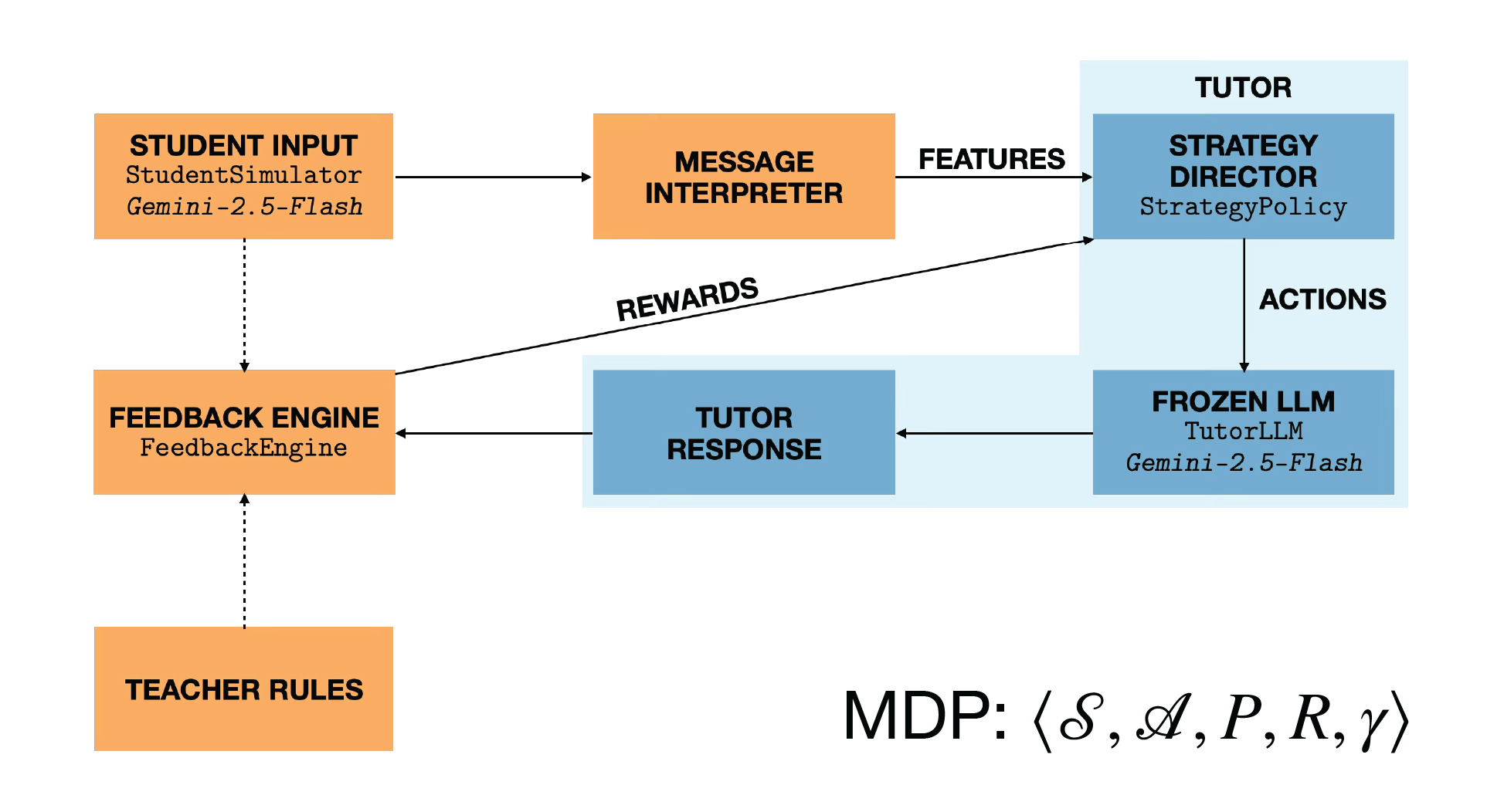Architecture overview for strategy-based reinforcement learning tutor