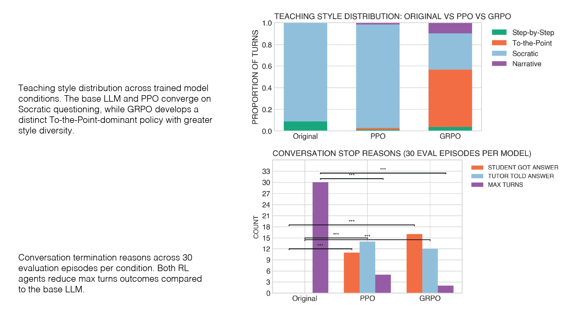 Evaluation results for strategy-based reinforcement learning tutor